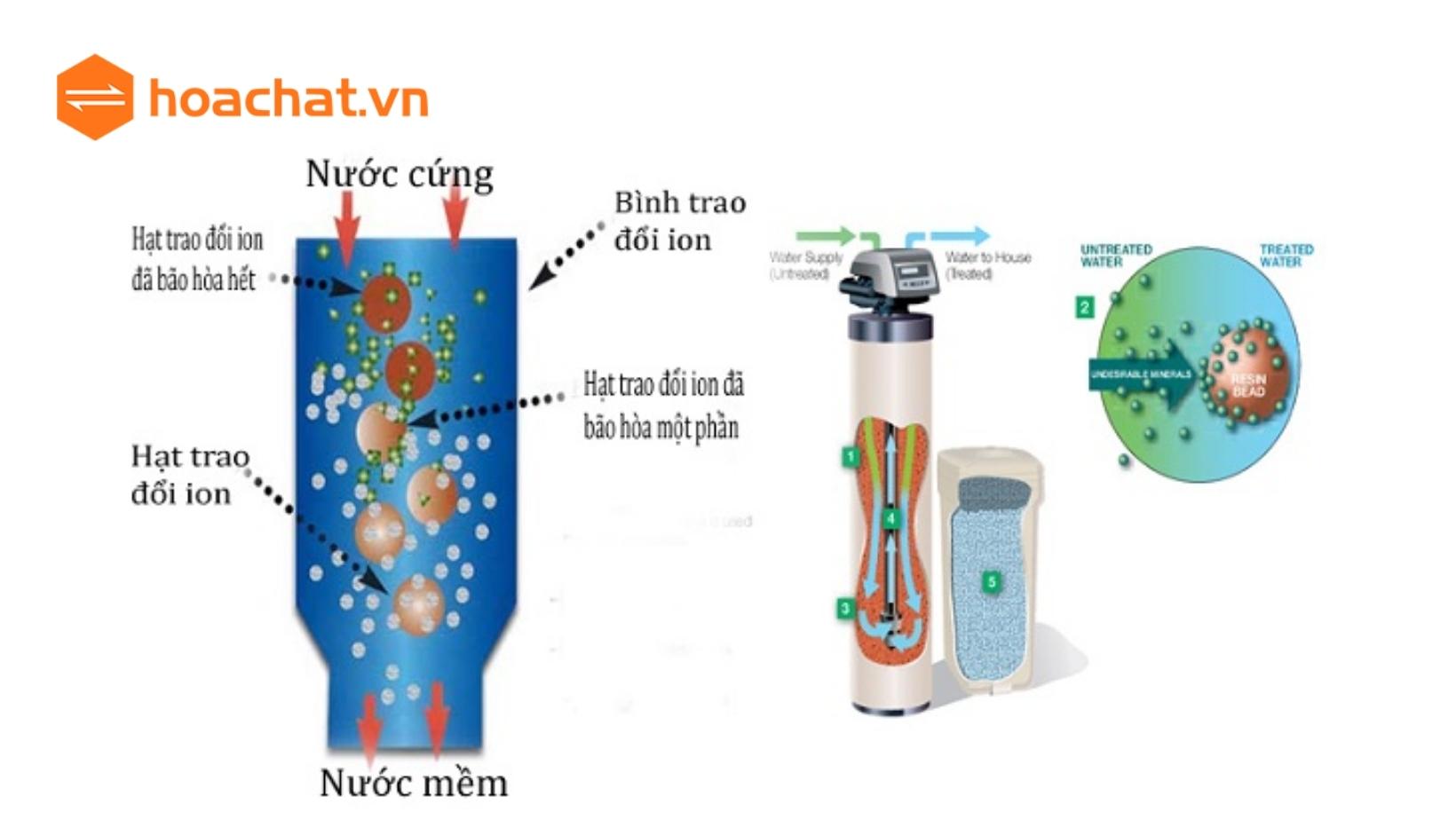 Quy trình hoạt động của hạt nhựa ion