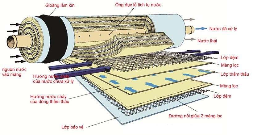 cấu tạo của màng lọc ro