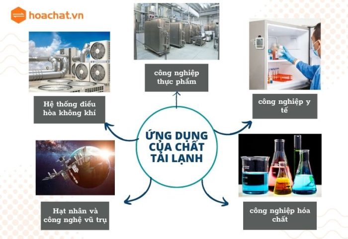 Ứng dụng của chất tải lạnh