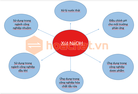 ứng dụng của xút 