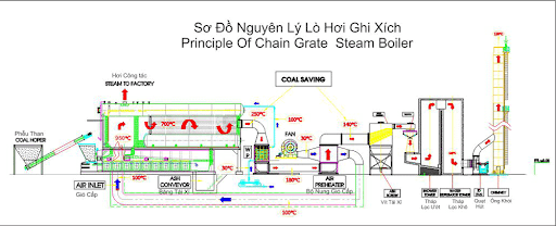 nguyên lý hoạt động của lò hơi đốt than