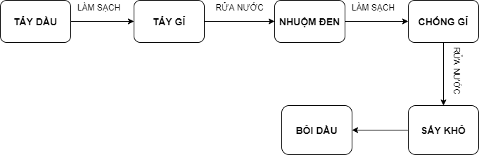 Quy trình nhuộm đen sắt thép