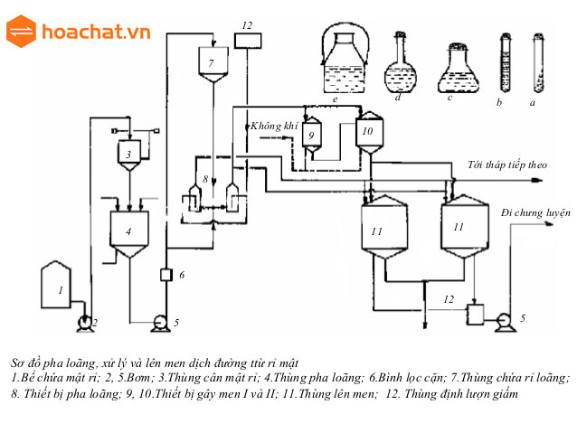 Quy trình sản xuất cồn etylic từ mật rỉ đường
