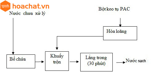  Quy trình xử lý hóa chất PAC