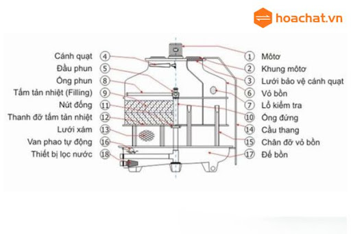 Cấu tạo tháp tải nhiệt