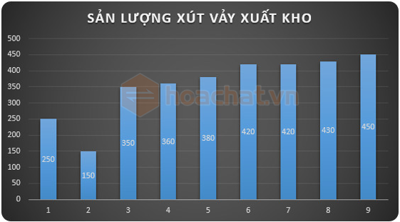 sản lượng xút vảy xuất kho