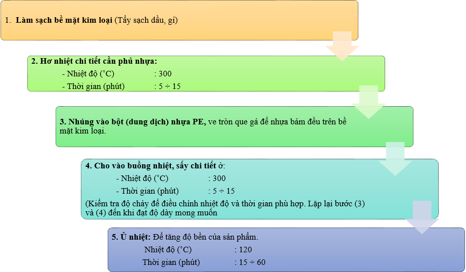 Quy Trình bọc nhựa PE